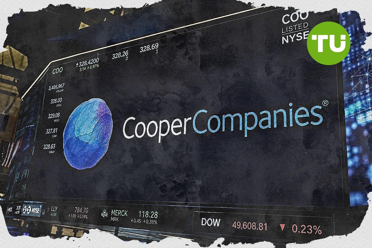 COO climbs over 3% after momentum signals and fund buying point to bullish outlook